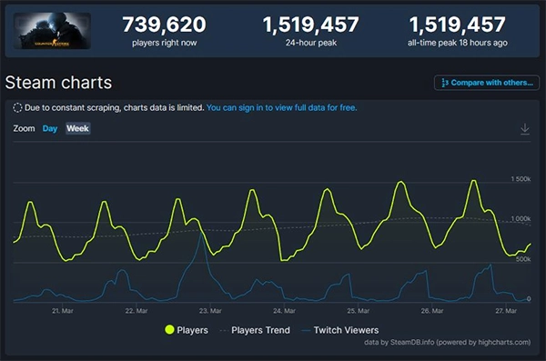 In September 2023, Counter-Strike: Global Offensive (CS:GO) was upgraded to Counter-Strike 2. As of March 2024, Counter-Strike 2 had 1.52 million peak concurrent players on Steam, down from an all-time high of 1.5 million during the month of the game's update.