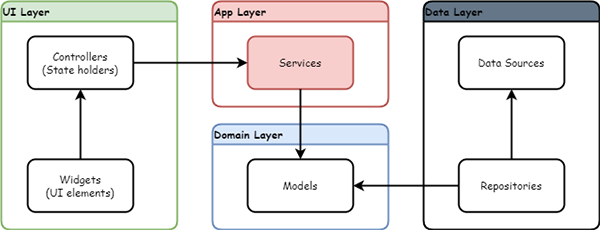 UI-App-Data layer