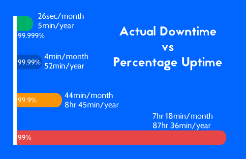 amount of downtime in a month and a year