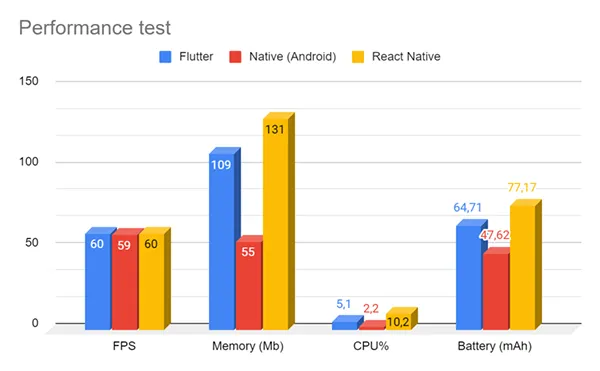 performance test