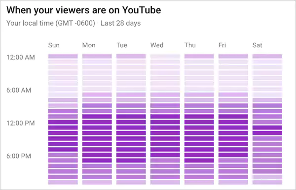 Check out the graph findings