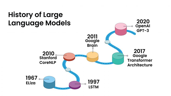 History of LLMs