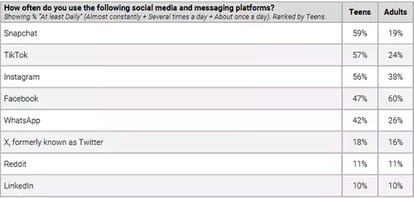 How often do you use the following social media and messaging platforms