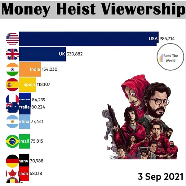 Money Heist Viewership by country