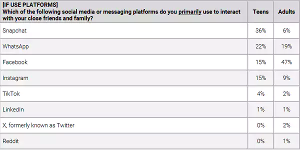 Primary use of social media platforms