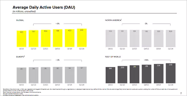 Snapchat Daily Active Users