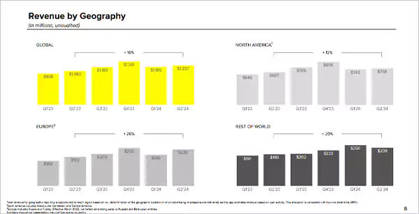 Snapchat Revenue of Q2 2024