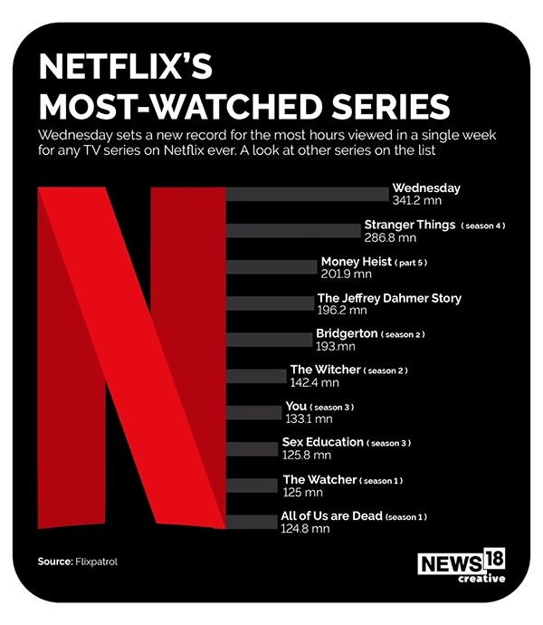 most-watched Netflix shows