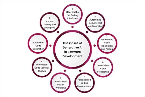 Benefits of Generative AI in Software Development 