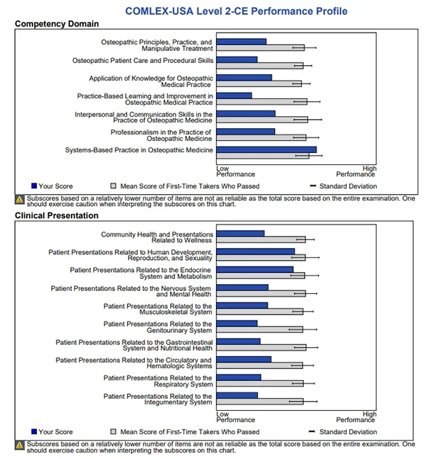 COMLEX USA Level 2-CE Performance Profile