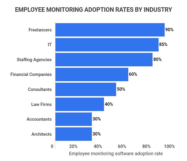  Employee Monitoring Adoption Rates By Industry 