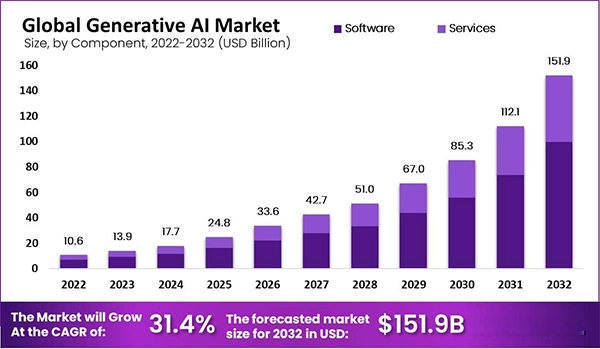  Global Generative AI Market Size from 2022-2032