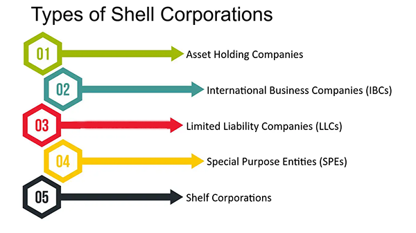 Types of shell companies.