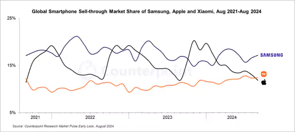 Xiaomi Growth Over the Years