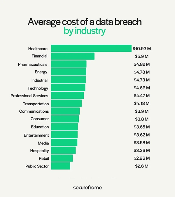 Average Cost Of Data Breach By Industry