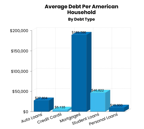 Average Debt Per American Household