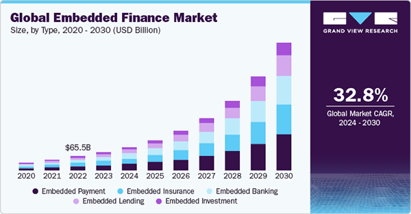 Embedded Finance Global Market Statistics