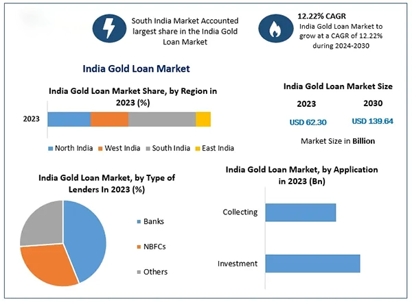 India’s Golden Loan Market Statistics 