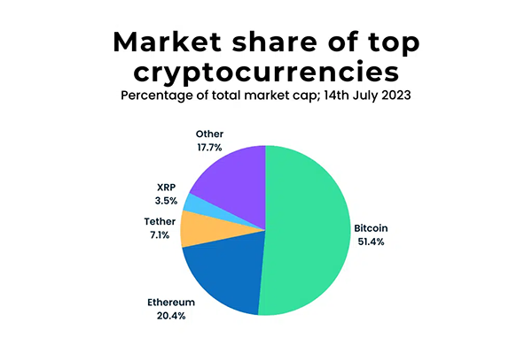 Market Share of Top Cryptocurrencies