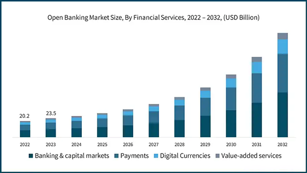 Open Banking Market Size, By Financial Services, 2022-32