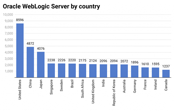 Oracle WebLogic Server by County