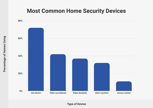 d-most common security device