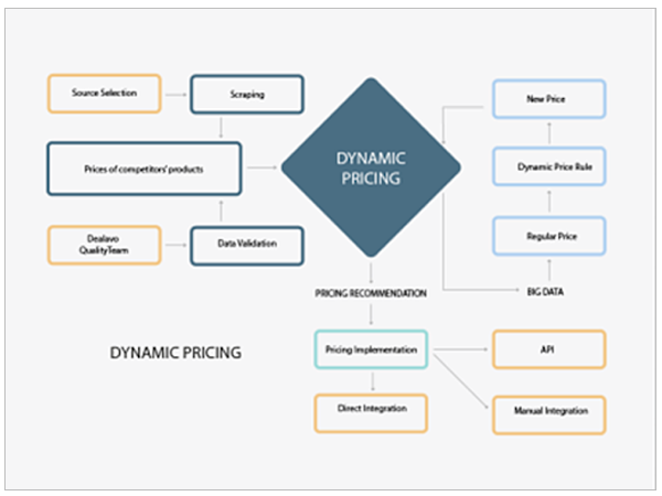 dealavo-dynamic-price