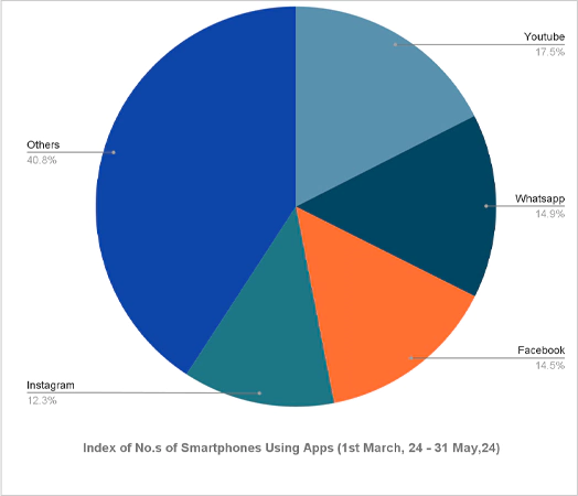 graphical comparison between different social media platforms