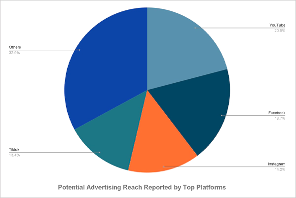 graphical representation