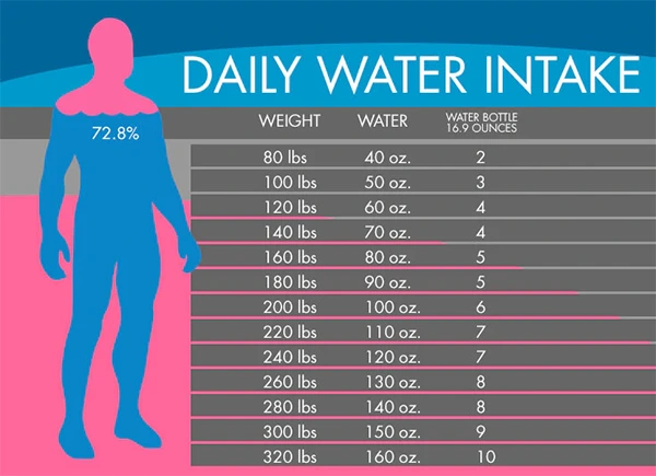 water needed according to weight