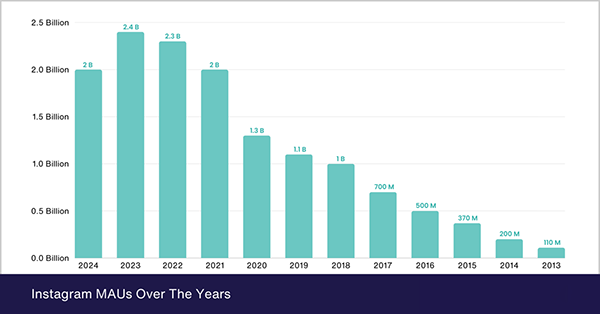 Number of Instagram users by year