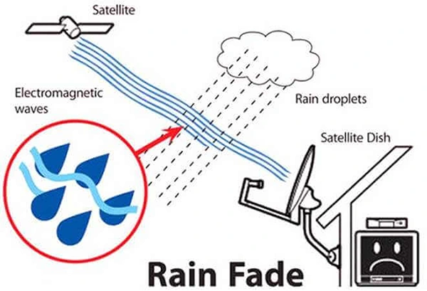 Starlink and Rain