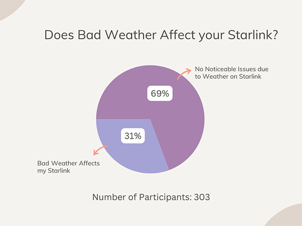 Survey on does bad weather affects your Starlink. 