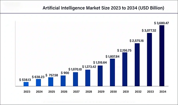 Artificial intelligence market size.