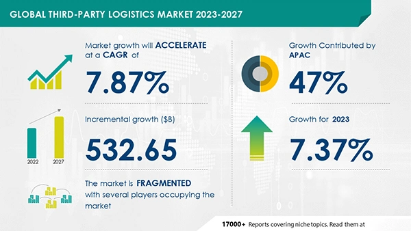 Global Third-Party Delivery Logistics Market 2023-2027