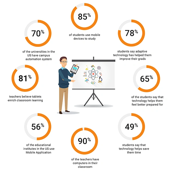 Technology in education statistics