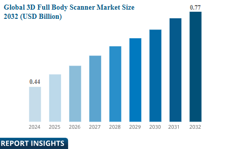 3D full body scanner market size.