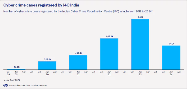 Data by Cyber Crime Coordination Centre