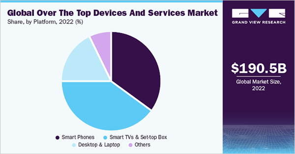 Global Over The Top Devices And Service Market