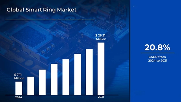 Global smart ring market. 