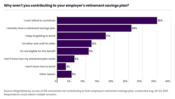 Why are Americans not contributing to their employer’s retirement savings plan?