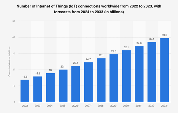 IoT connections worldwide