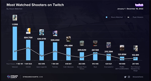 graph shows Valorant was the most streamed game