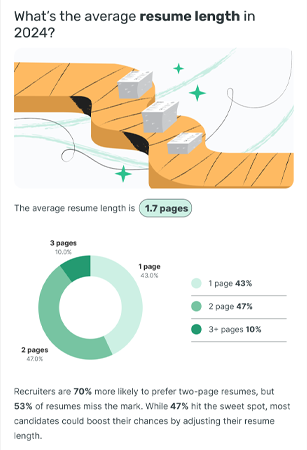 Average Resume Length 