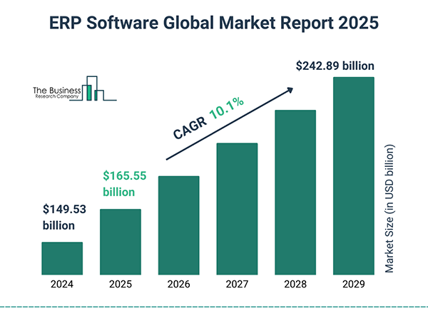 ERP Software Global Market Report 2025