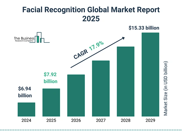 Facial Recognition Global Market Report 2025