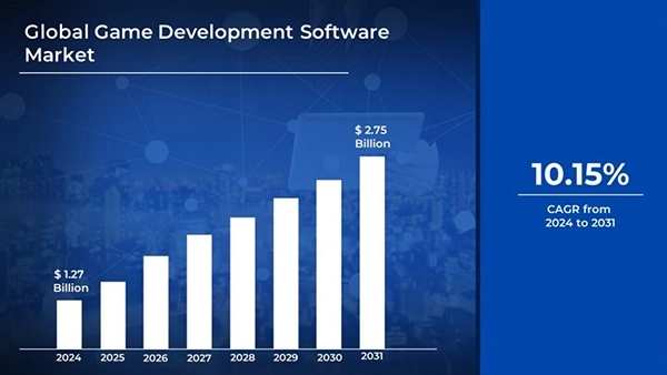 Global game development software market