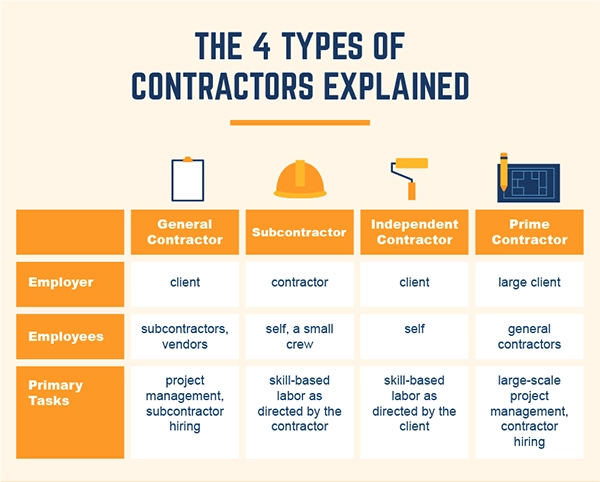 The 4 Types of Contractors Explained