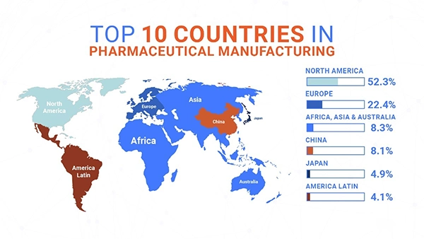 Top Pharmaceutical Manufacturing Countries 