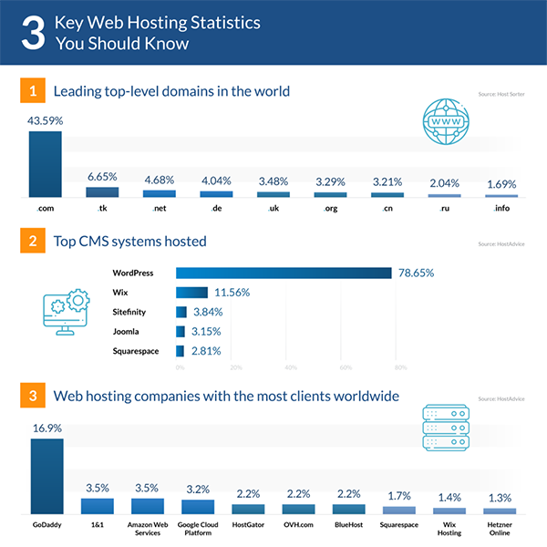 Web Hosting Statistics